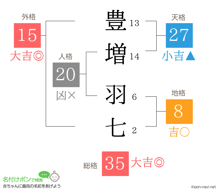 豊増 羽七さんの姓名判断結果