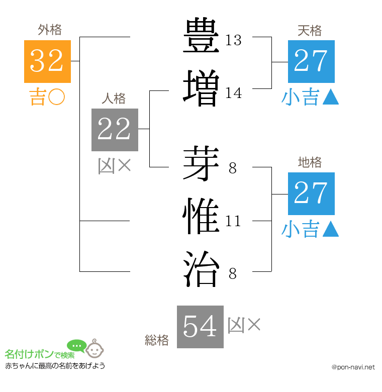 豊増 芽惟治さんの姓名判断結果