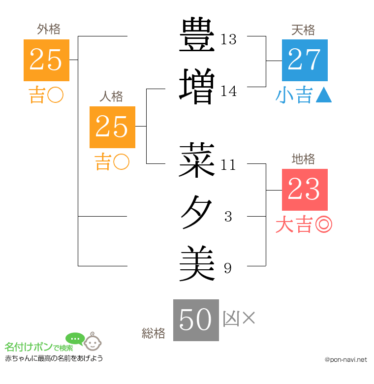 豊増 菜夕美さんの姓名判断結果