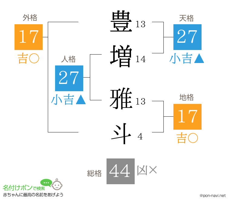 豊増 雅斗さんの姓名判断結果