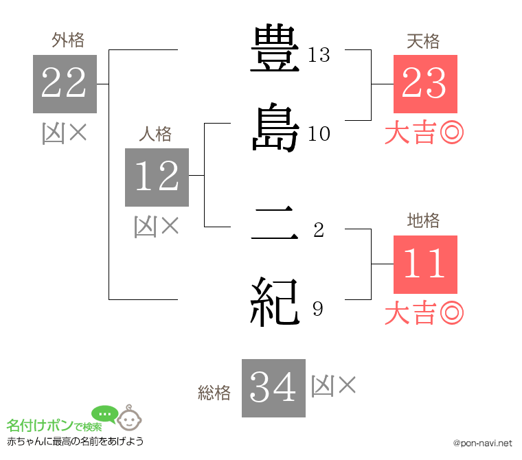 豊島 二紀さんの姓名判断結果
