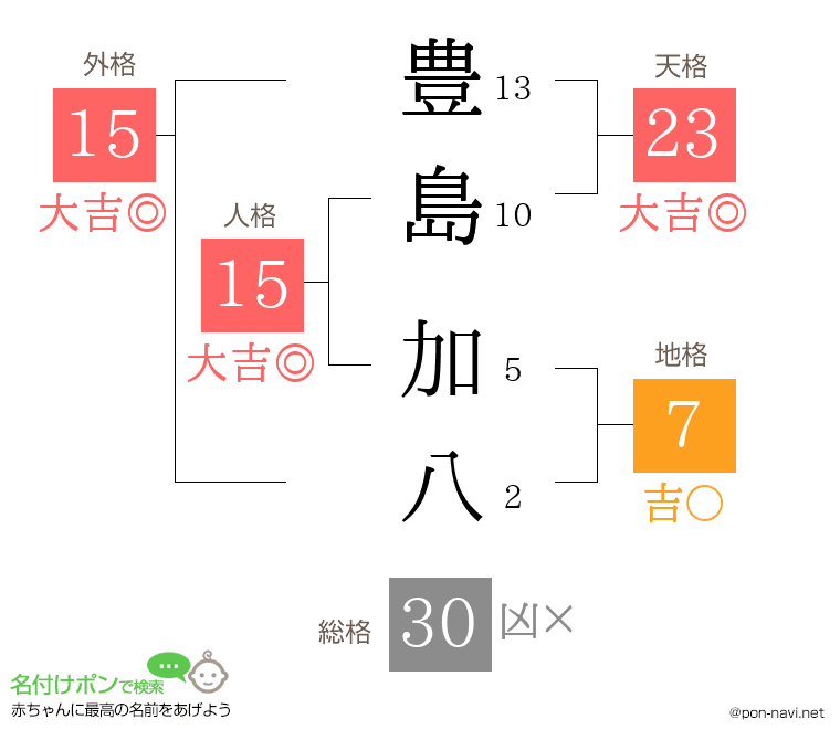 豊島 加八さんの姓名判断結果