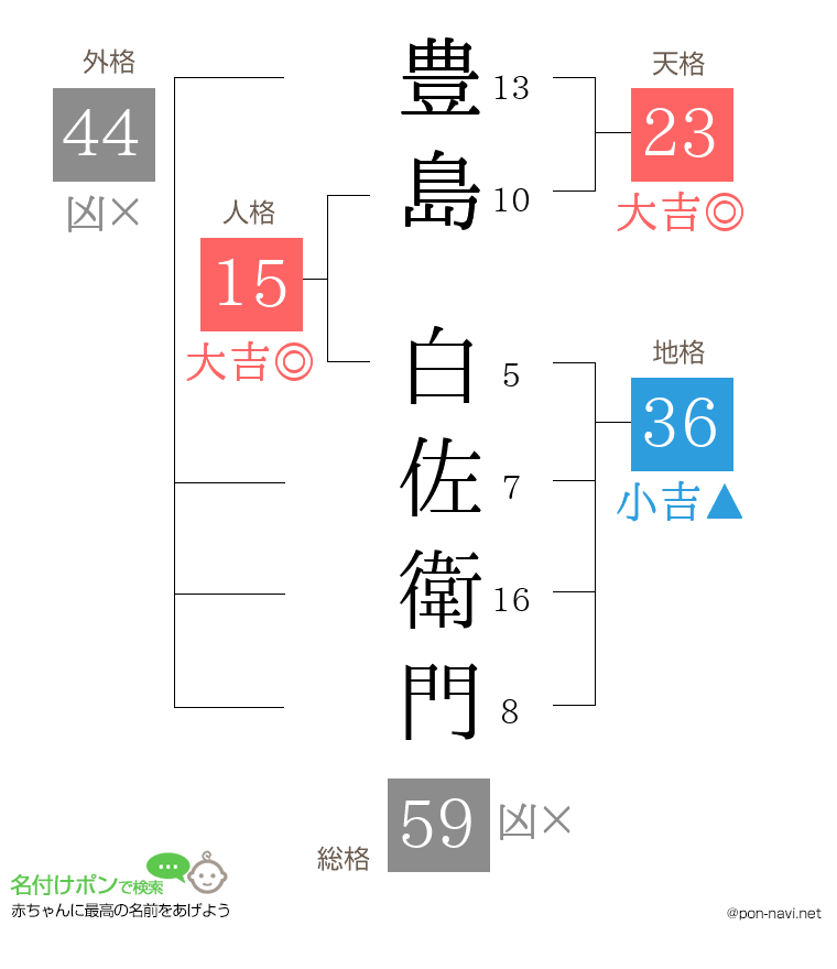 豊島 白佐衛門さんの姓名判断結果