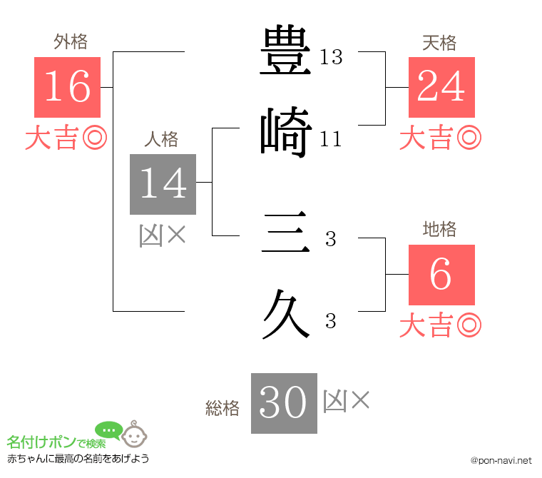 豊崎 三久さんの姓名判断結果