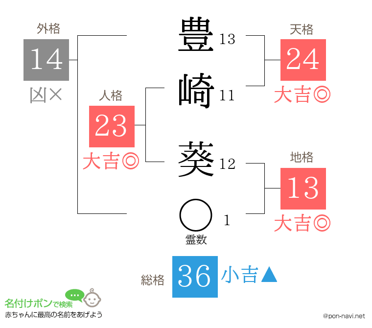 豊崎 葵さんの姓名判断結果