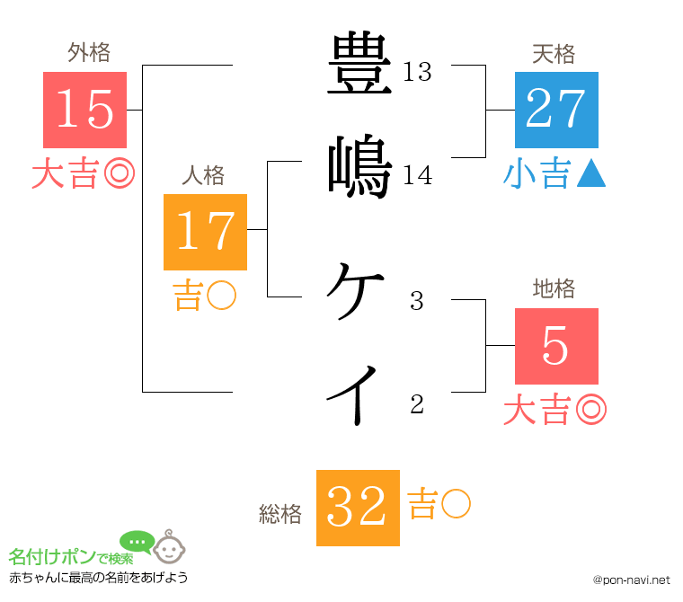 豊嶋 ケイさんの姓名判断結果