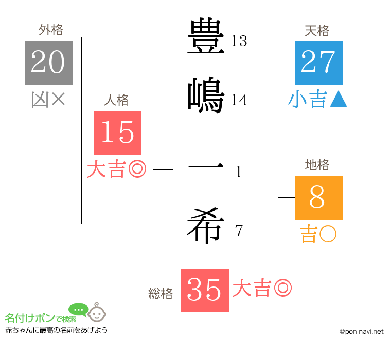 豊嶋 一希さんの姓名判断結果