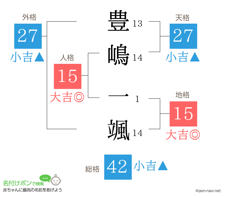 豊嶋 一颯さんの姓名判断結果