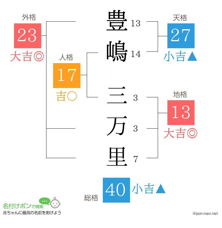 豊嶋 三万里さんの姓名判断結果