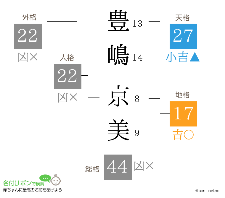 豊嶋 京美さんの姓名判断結果