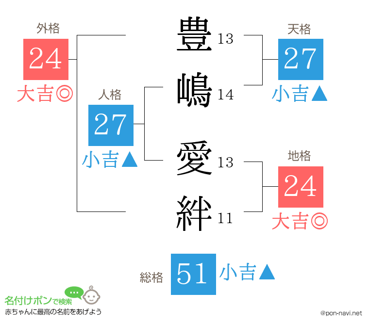 豊嶋 愛絆さんの姓名判断結果