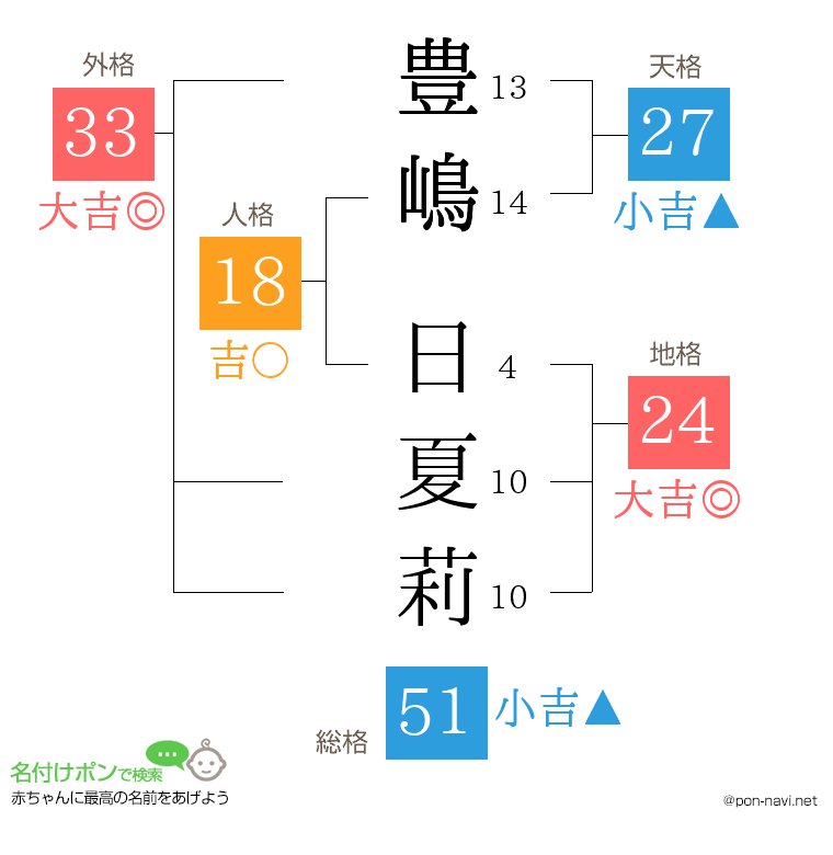 豊嶋 日夏莉さんの姓名判断結果