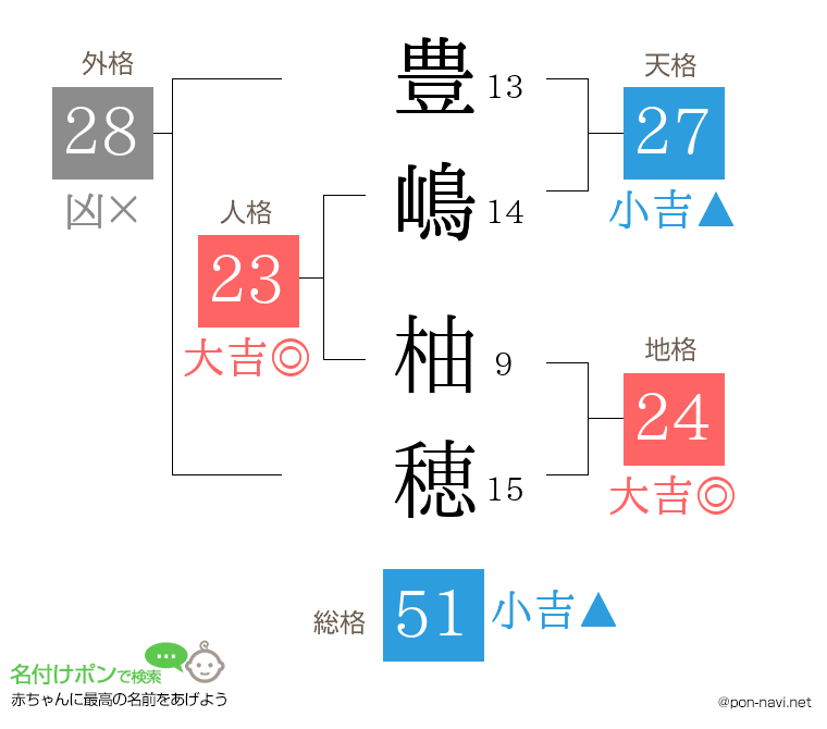 豊嶋 柚穂さんの姓名判断結果