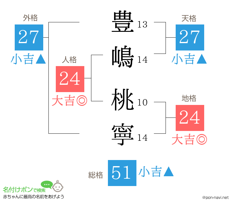 豊嶋 桃寧さんの姓名判断結果