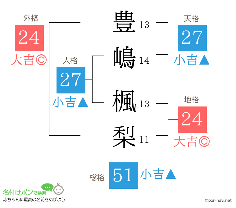 豊嶋 楓梨さんの姓名判断結果