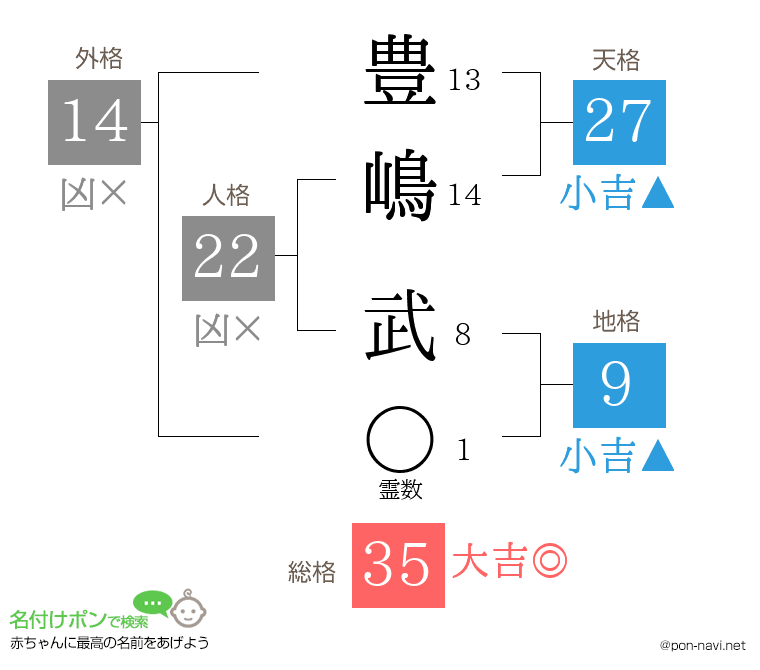 豊嶋 武さんの姓名判断結果