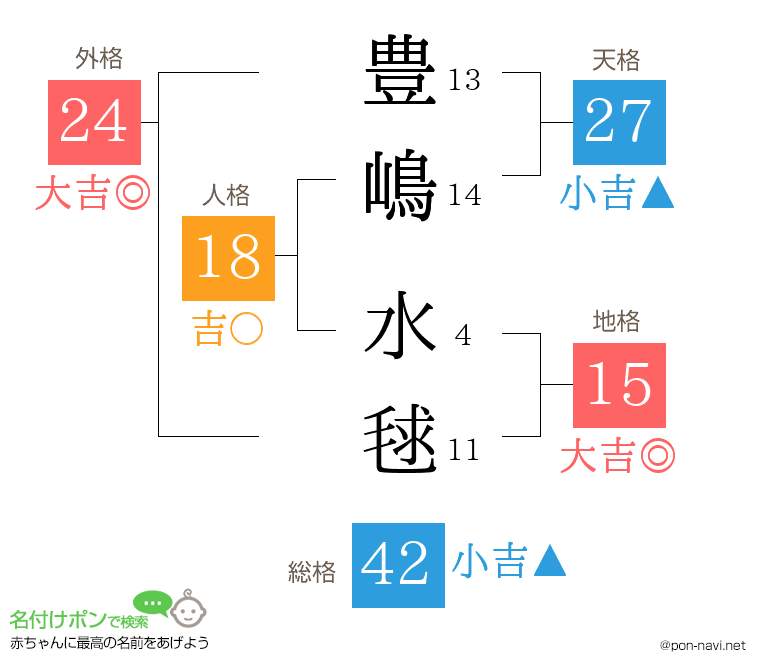 豊嶋 水毬さんの姓名判断結果