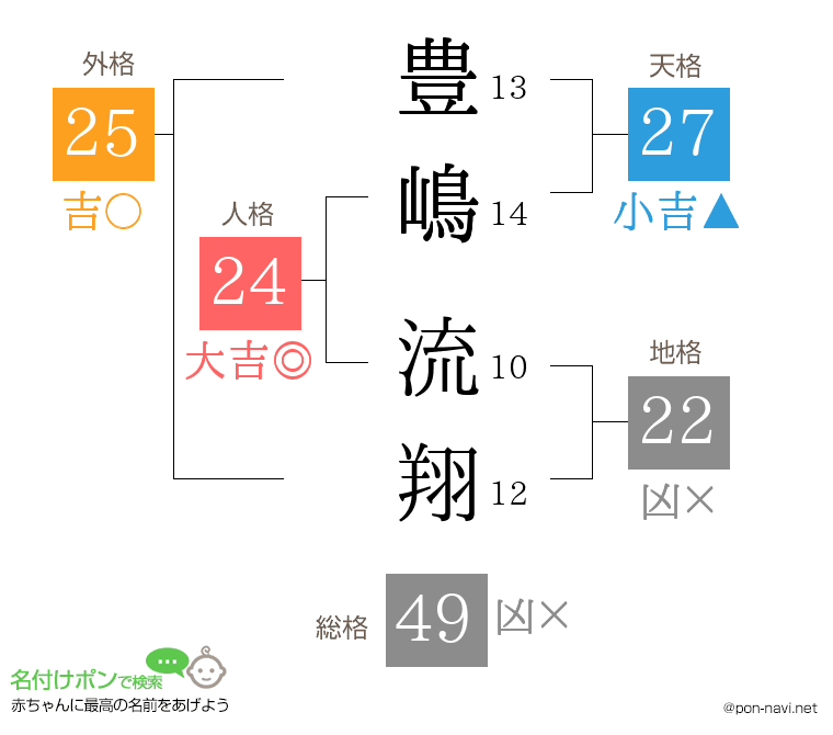 豊嶋 流翔さんの姓名判断結果