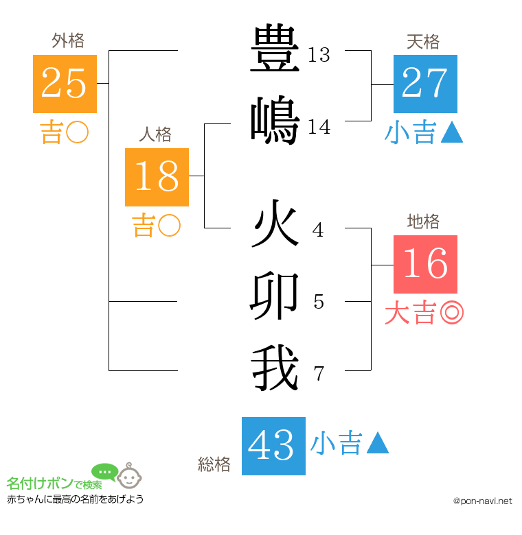 豊嶋 火卯我さんの姓名判断結果