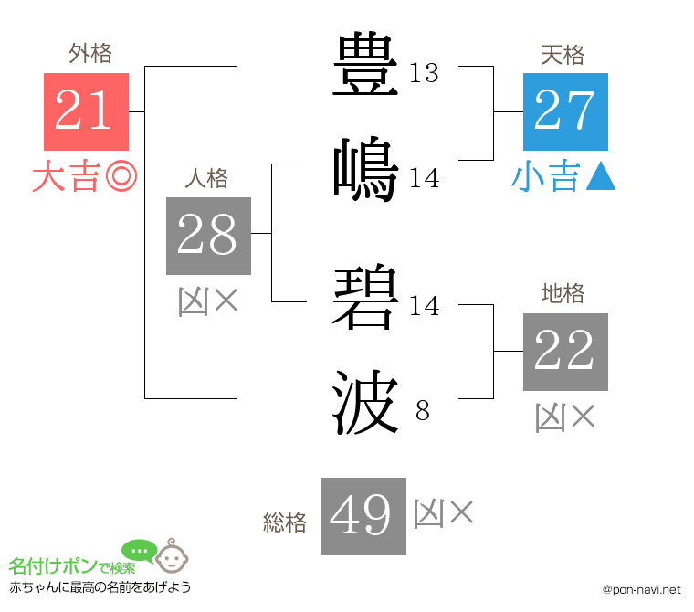 豊嶋 碧波さんの姓名判断結果