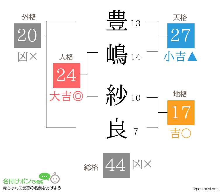 豊嶋 紗良さんの姓名判断結果