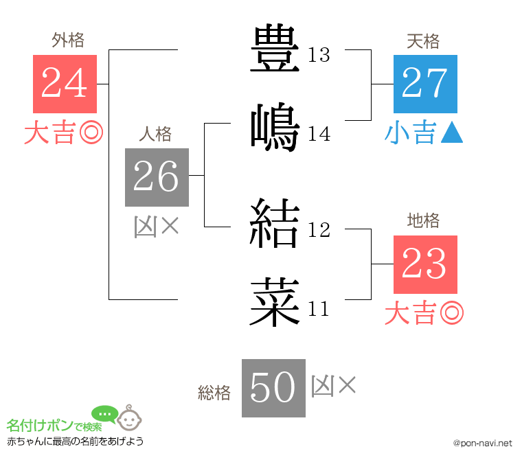 豊嶋 結菜さんの姓名判断結果