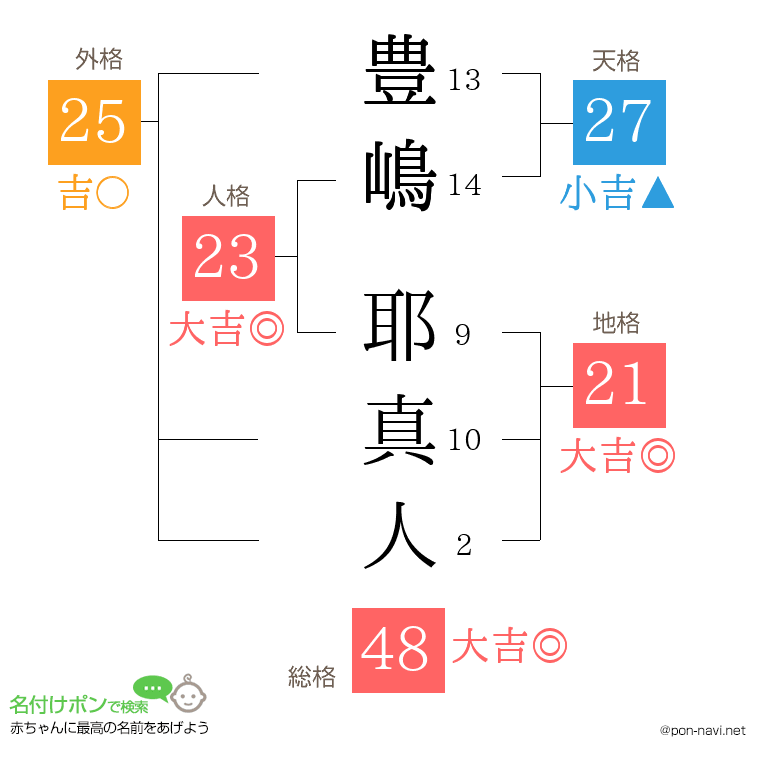 豊嶋 耶真人さんの姓名判断結果
