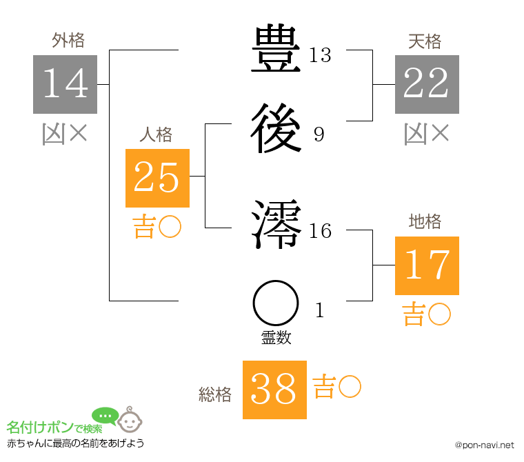 豊後 澪さんの姓名判断結果
