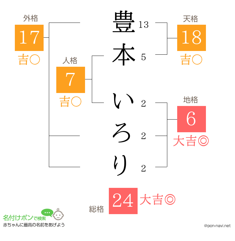豊本 いろりさんの姓名判断結果