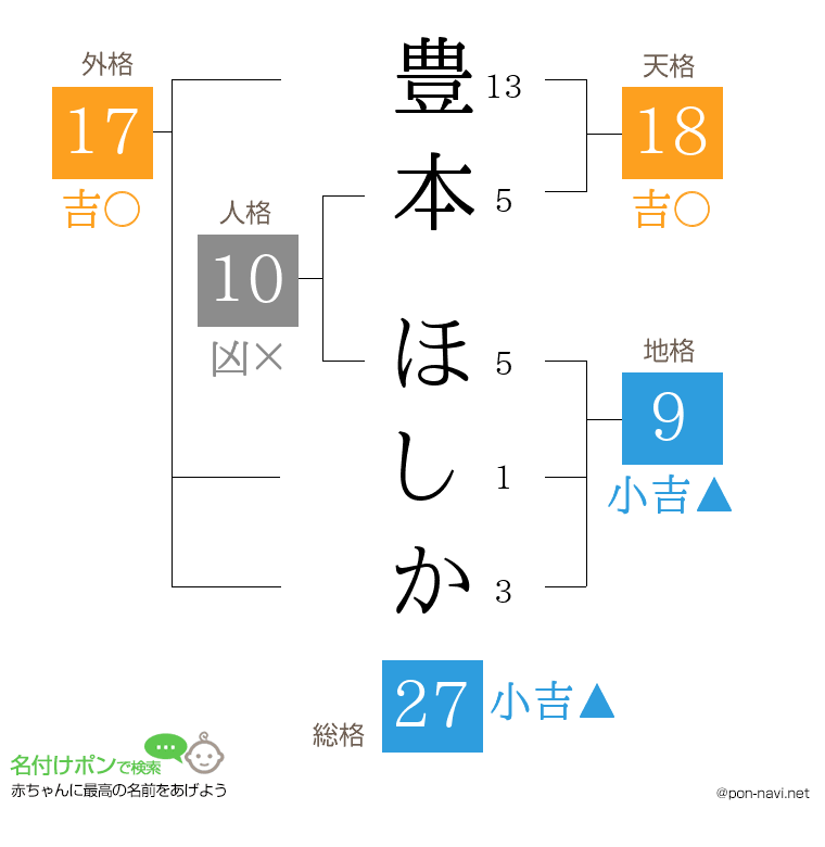 豊本 ほしかさんの姓名判断結果