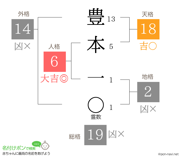 豊本 一さんの姓名判断結果