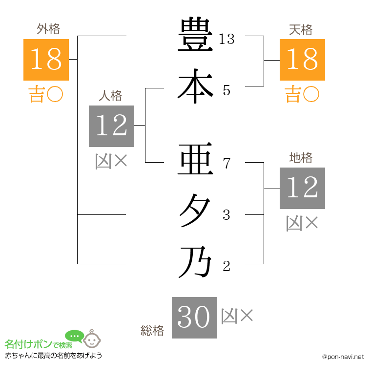豊本 亜夕乃さんの姓名判断結果