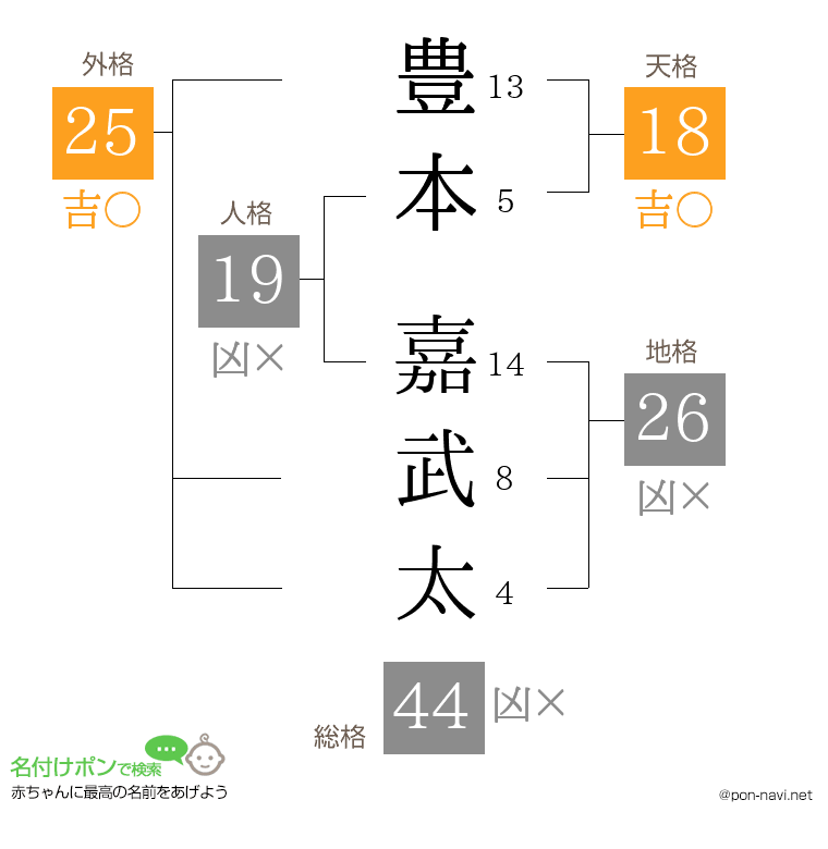豊本 嘉武太さんの姓名判断結果