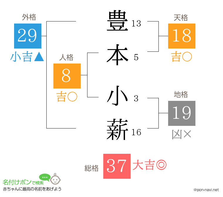 豊本 小薪さんの姓名判断結果