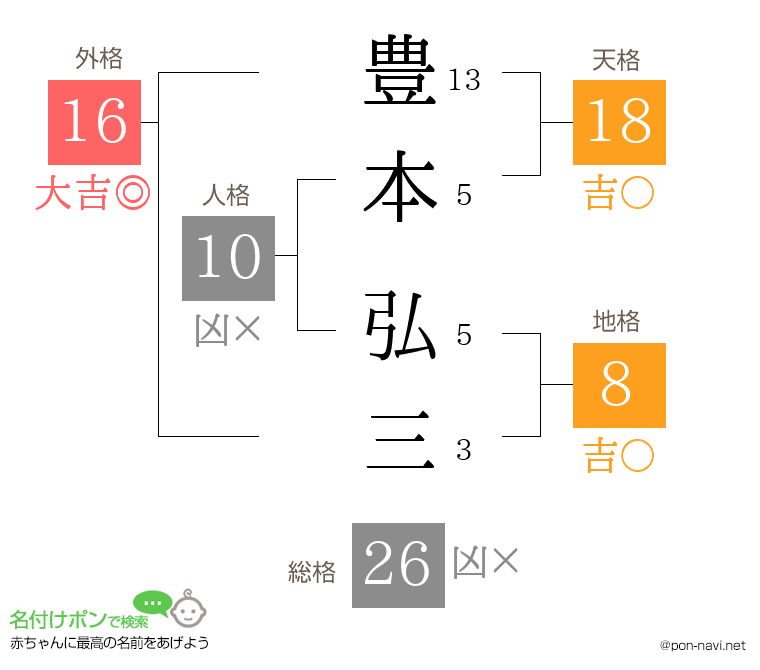 豊本 弘三さんの姓名判断結果