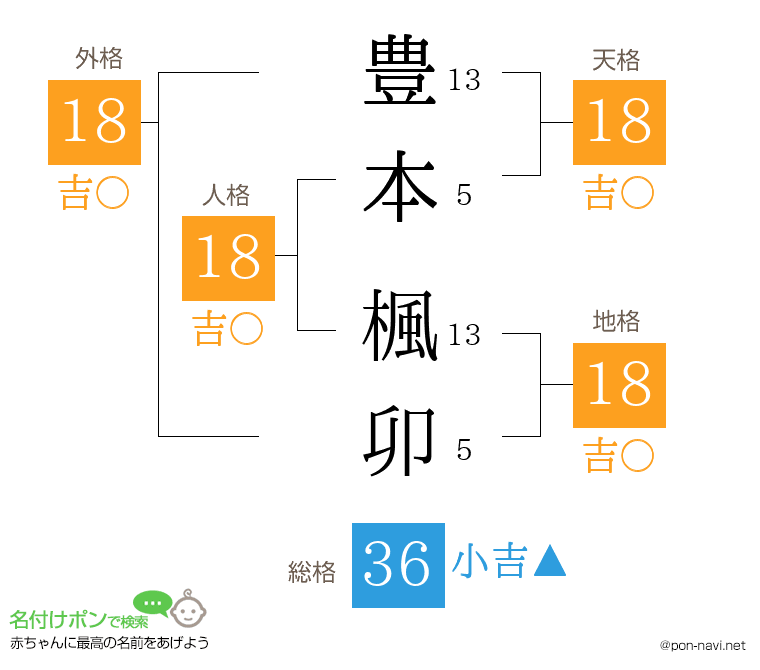 豊本 楓卯さんの姓名判断結果