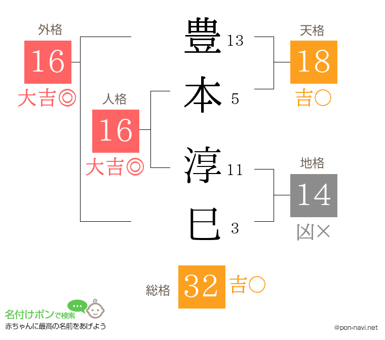 豊本 淳巳さんの姓名判断結果