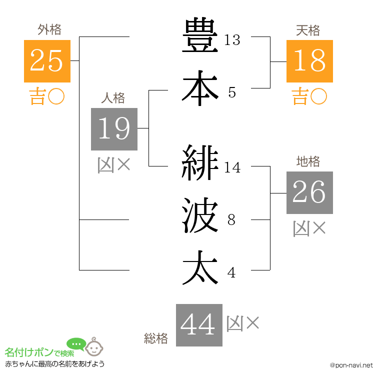 豊本 緋波太さんの姓名判断結果