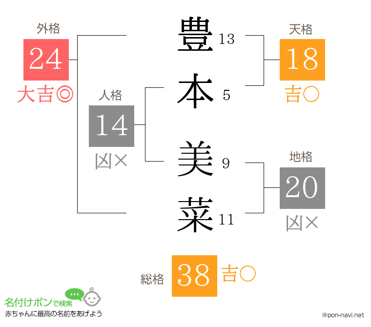 豊本 美菜さんの姓名判断結果