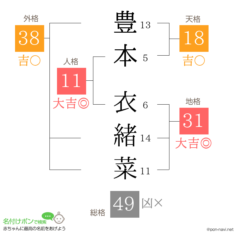 豊本 衣緒菜さんの姓名判断結果