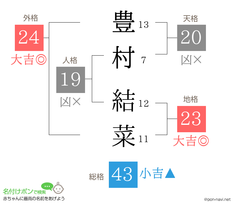 豊村 結菜さんの姓名判断結果