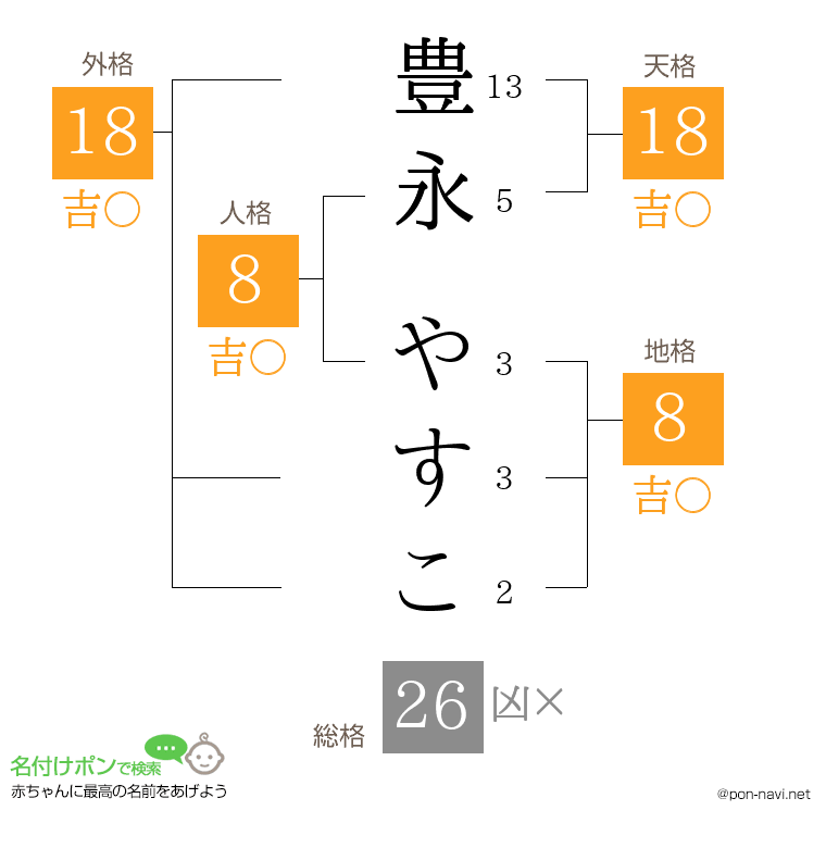 豊永 やすこさんの姓名判断結果