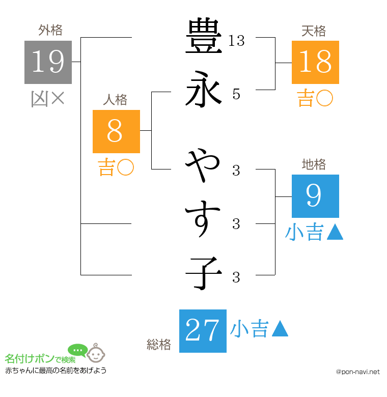 豊永 やす子さんの姓名判断結果