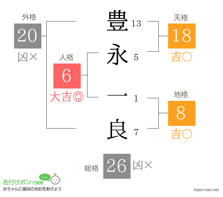 豊永 一良さんの姓名判断結果