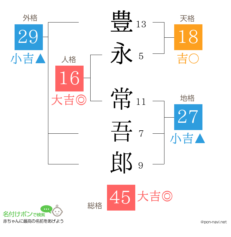 豊永 常吾郎さんの姓名判断結果