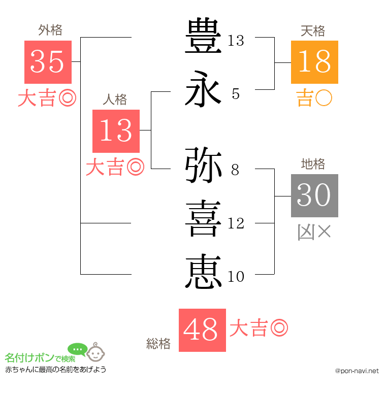 豊永 弥喜恵さんの姓名判断結果