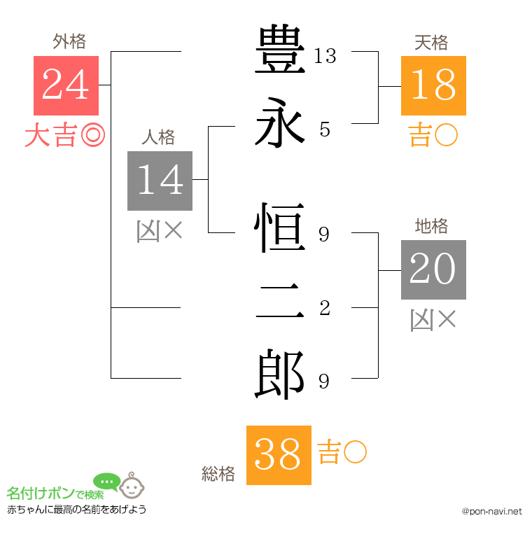 豊永 恒二郎さんの姓名判断結果