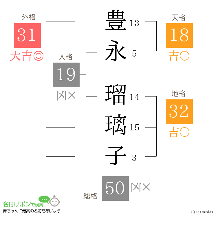 豊永 瑠璃子さんの姓名判断結果
