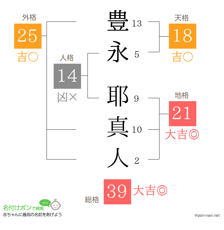 豊永 耶真人さんの姓名判断結果