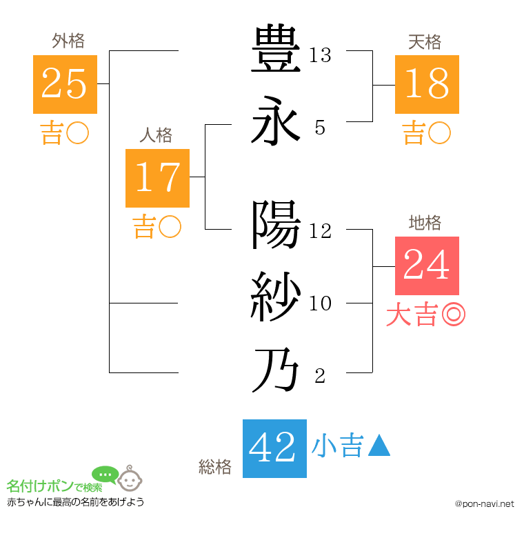 豊永 陽紗乃さんの姓名判断結果